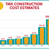 Graphic illustrating TMX cost increases from 2013-2023